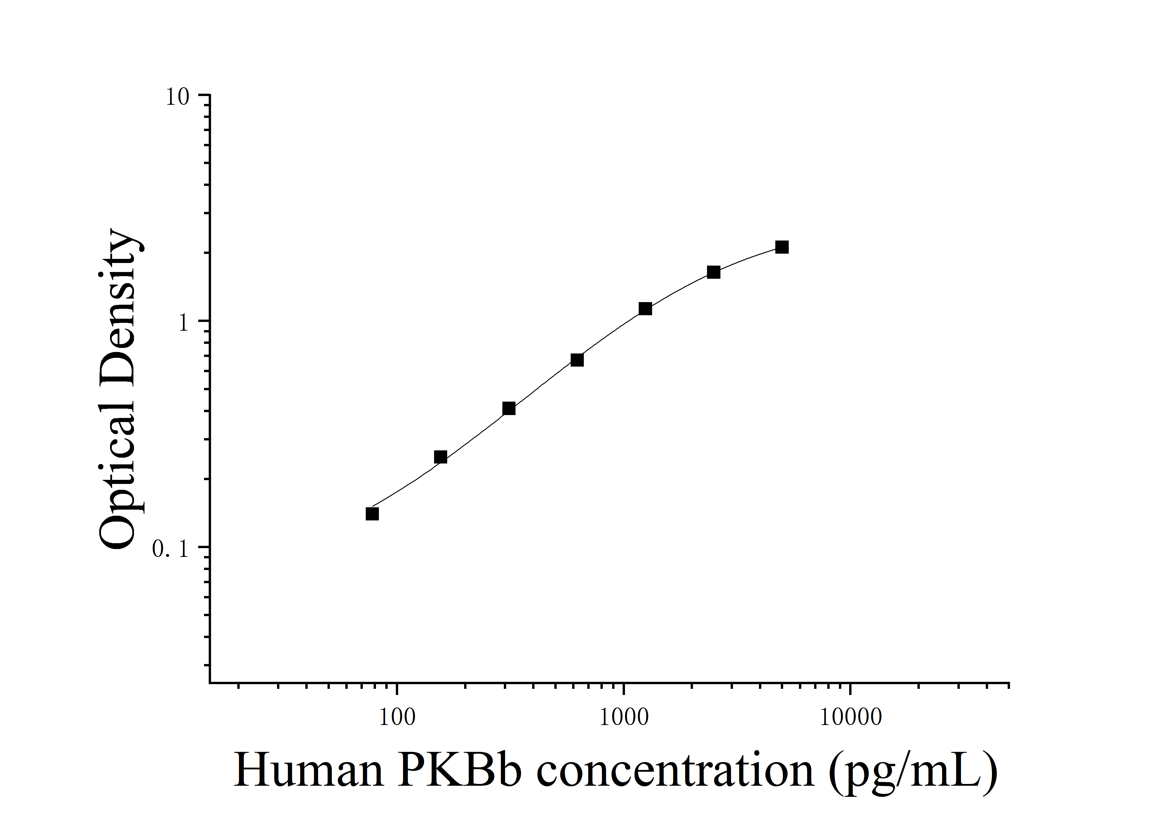 Human Protein Kinase B Beta (PKBb;AKT2) ELISA Kit Human Protein Kinase B Beta (PKBb;AKT2) ELISA Kit